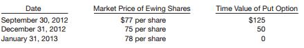 Johnstone Co. purchased a put option on Ewing common shares on July 7, 2012, for $240. The put option is for 200 shares, and the strike price is $70. (The market price of a share of Ewing stock on that date is $70.) The option expires on January 31, 2013. The following data are available with respect to the put option.


Instructions
Prepare the journal entries for Johnstone Co. for the following dates.
(a) July 7, 2012—Investment in put option on Ewing shares.
(b) September 30, 2012—Johnstone prepares financial statements.
(c) December 31, 2012—Johnstone prepares financial statements.
(d) January 31, 2013—Put option expires.

