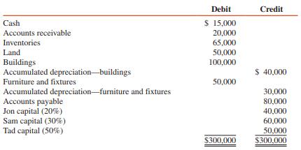 Jon, Sam, and Tad are partners in a furniture store that began liquidation on January 1, 2016, when the ledger contained the following account balances:


The following transactions and events occurred during the liquidation process:

         January           Inventories were sold for $20,000 cash, collections on
                                 account totaled $14,000, and half of the amount due to
                                 creditors was paid.
         February         Land costing $40,000 was sold for $60,000, the remaining
                                 land and buildings were sold for $40,000, half of the
                                 remaining receivables were collected, and the remainder
                                 was uncollectible.
          March            Furniture and fixtures were written off. The remaining
                                 liabilities were paid, and available cash was distributed to
                                 the partners in final liquidation.

REQUIRED:
Prepare a statement of liquidation for the Jon, Sam, and Tad partnership.

