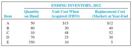 Jones Company is preparing the annual financial statements dated December 31, 2012. Ending inventory information about the five major items stocked for regular sale follows:


Required:
 Compute the valuation that should be used for the 2012 ending inventory using the LCM rule applied on an item-by-item basis.

