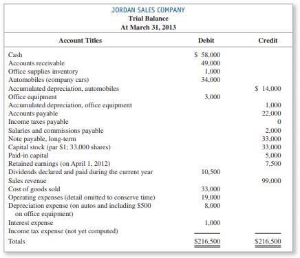 Jordan Sales Company (organized as a corporation on April 1, 2011) has completed the accounting cycle for the second year, ended March 31, 2013. Jordan also has completed a correct trial balance as follows:


Required:
Complete the financial statements as follows:
 a. Classified (multiple-step) income statement for the reporting year ended March 31, 2013. Include income tax expense, assuming a 25 percent tax rate. Use the following subtotals: Gross Profit, Total Operating Expenses, Income from Operations, Income before Income Taxes, and Net Income, and show EPS.
 b. Classified balance sheet at the end of the reporting year, March 31, 2013. Include (1) income taxes for the current year in Income Taxes Payable and (2) dividends in Retained Earnings. Use the following captions (list each item under these captions).

Assets.............................................................Stockholders’ Equity
Current assets..............................................................Contributed capital
Noncurrent assets.........................................................Retained earnings

Liabilities
Current liabilities
Long-term liabilities

