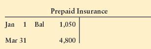 Journalize the adjusting entry needed on December 31, end of the current accounting period, for each of the following independent cases affecting Green Corp. Include an explanation for each entry.
a. Details of Prepaid Insurance are shown in the account:


Green prepays insurance on March 31 each year. At December 31, $1,200 is still prepaid.
b. Green pays employees each Friday. The amount of the weekly payroll is $5,800 for a five-day work week. The current accounting period ends on Tuesday.
c. Green has a note receivable. During the current year, Green has earned accrued interest revenue of $600 that it will collect next year.
d. The beginning balance of supplies was $2,300. During the year, Green purchased supplies costing $6,100, and at December 31 supplies on hand total $2,100.
e. Green is providing services for Manatee Investments, and the owner of Manatee paid Green $12,100 as the annual service fee. Green recorded this amount as Unearned Service Revenue. Green estimates that it has earned 60% of the total fee during the current year.
f. Depreciation for the current year includes Office Furniture, $3,000, and Equipment, $6,300. Make a compound entry.

