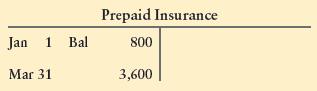 Journalize the adjusting entry needed on December 31, the end of the current accounting period, for each of the following independent cases affecting Woods Corp. Include an explanation for each entry.
a. Details of Prepaid Insurance are shown in the account:


Woods prepays insurance on March 31 each year. At December 31, $900 is still prepaid.
b. Woods pays employees each Friday. The amount of the weekly payroll is $6,200 for a five-day work week. The current accounting period ends on Monday.
c. Woods has a note receivable. During the current year, Woods has earned accrued interest revenue of $500 that it will collect next year.
d. The beginning balance of supplies was $2,700. During the year, Woods purchased supplies costing $6,400, and at December 31 supplies on hand total $2,300.
e. Woods is providing services for Blue Whale Investments, and the owner of Blue Whale paid Woods $11,900 as the annual service fee. Woods recorded this amount as Unearned Service Revenue. Woods estimates that it has earned 70% of the total fee during the current year.
f. Depreciation for the current year includes Office Furniture, $3,500, and Equipment, $5,800. Make a compound entry.

