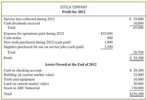 Julio Estela started and operated a small boat repair service company during 2012. He is interested in obtaining a $100,000 loan from your bank to build a dry dock to store boats for customers in the winter months. At the end of the year, he prepared the following statements based on information stored in a large filing cabinet:


The following is a summary of completed transactions:
a . Received the following contributions (at fair market value) to the business from the owner when it was started in exchange for 1,000 shares of stock in the new company:


b . Earned service fees during 2012 of $87,000; of the cash collected, $20,000 was for deposits from customers on work to be done by Julio in the next year.
c . Received the cash dividends on shares of ABC Industrial stock purchased by Julio Estela six years earlier (the stock was not owned by the company).
d . Incurred expenses during 2012 of $61,000.
e . Determined amount of supplies on hand (unused) at the end of 2012 as $700.

 Required:
1. Did Julio prepare the income statement on a cash basis or an accrual basis? Explain how you can tell. Which basis should be used? Explain why.
2. Reconstruct the correct entries under accrual accounting principles and post the effects to
T-accounts.
3. Prepare an accrual-based income statement, balance sheet, and statement of cash flows. Explain (using footnotes) the reason for each change that you make to the income statement.
4. What additional information would assist you in formulating your decision regarding the loan to Julio?
5. Based on the revised statements and additional information needed, write a letter to Julio explaining your decision at this time regarding the loan.

