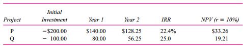 Just One, Inc., has two mutually exclusive investment projects, P and Q, shown below. Suppose the market interest rate is 10 percent.
The ranking of projects differs, depending on the use of IRR or NPV measures. Which project should be selected? Why is the IRR ranking misleading?

