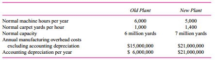 Karsten Mills is one of the premier carpet manufacturers in the world. It manufactures carpeting for both residential and commercial applications. Home sales and commercial sales each account for about 50 percent of total revenue. The firm is organized into three departments: manufacturing, residential sales, and commercial sales. Manufacturing is a cost center and the two sales departments are profit centers. The full cost of each roll of carpeting produced (including fully absorbed overhead) is transferred to the sales department ordering the carpet. The sales departments are evaluated as profit centers; the full cost of each roll is the transfer price.
The current manufacturing plant is at capacity. A new plant is being built that will more than double the capacity. Within two years, management believes that it can grow Karsten’s businesses such that most of the excess capacity will be eliminated. When the new plant comes on line, one plant will produce exclusively commercial carpeting and the other will produce exclusively residential carpeting. This change will simplify scheduling, ordering, and inventory control in both plants and will create some economies of scale through longer mill runs. Nevertheless, it will take a couple of years before these economies of scale can be realized.
Each mill produces carpeting in 12-foot-wide rolls of up to 100 yards in length. The output of each mill is measured in yards produced. Overhead is assigned to carpet rolls using carpet yards produced in the mill. The cost structure of each plant is as follows:
Besides being able to run at higher speed, producing more carpet yardage per hour, the new mill
will use 15 percent less direct material and direct labor because the new, more automated machines
produce less scrap and require less direct labor per yard. The cost of a job run at the old mill is
Carpet A6106: (100-Yard Roll)
Direct materials ………………………………………$ 800
Direct labor ……………………………………………….600
Direct costs …………………………………………...$1,400
Although the new mill has lower direct costs of producing carpeting than the old mill, the higher
 overhead costs per yard at the new mill have the sales department managers worried. They are already lobbying senior management to have the old mill assigned to produce their products. The commercial sales department manager argues, “More of my customers are located closer to the old plant than are residential sales’ customers. Therefore, to economize on transportation costs, my products should be produced in the old plant.” The residential sales department manager counters with the following argument: “Transportation costs are less than 1 percent of total revenues. The new plant should produce commercial products because we expect new commercial products to use more synthetic materials and the latest technology at the new mill is better able to adapt to the new synthetics.” Senior management is worried about how to deal with the two sales department managers’reluctance to have their products produced at the new plant. One suggestion put forth is for each plant to produce about half of commercial sales products and about half of residential sales products. But this proposal would eliminate most of the economies of scale that would result from specializing production in each plant to one market segment.

Required:
a. Calculate the overhead rates for the new plant and the old plant, where overhead is assigned to carpet based on normal yards per year.
b. Calculate the expected total cost of carpetA6106 if run at the old mill and if run at the new mill.
c. Put forth two new solutions that would overcome the resistance of the residential and commercial sales department managers to the new plant. Discuss the pros and cons of your two solutions.

