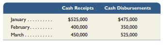 Kayak Co. budgeted the following cash receipts (excluding cash receipts from loans received) and cash disbursements (excluding cash disbursements for loan and interest payments) for the first three months of next year.


According to a credit agreement with the company’s bank, Kayak promises to have a minimum cash balance of $30,000 at each month-end. In return, the bank has agreed that the company can borrow up to $150,000 at an annual interest rate of 12%, paid on the last day of each month. The interest is computed based on the beginning balance of the loan for the month. The company has a cash balance of $30,000 and a loan balance of $60,000 at January 1. Prepare monthly cash budgets for each of the first three months of next year.

