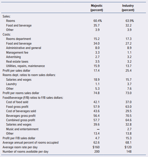 Kelly Griffin, an audit manager, had begun preliminary analytical procedures of selected statistics related to the Majestic Hotel. Her objective was to obtain an understanding of the hotel’s business in order to draft a preliminary audit plan. She wanted to see whether she could detect any troublesome areas or questionable accounts that could require special audit attention. Unfortunately, Griffin caught the flu and was hospitalized. From her sickbed, she sent you the schedule she had prepared (Exhibit 4.55.1) and has asked you to write a memorandum identifying areas of potential misstatements or other matters that the preliminary audit plan should cover.


Required:
Write a memorandum describing Majestic’s operating characteristics compared to the industry average insofar as you can tell from the statistics. Do these analytical procedures identify any areas that could represent potential misstatements in the audit?

