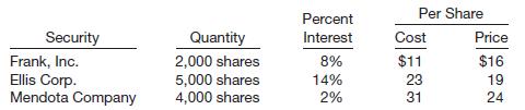 Kennedy Company has the following portfolio of available-for-sale securities at December 31, 2014.
Instructions
(a) What should be reported on Kennedy’s December 31, 2014, balance sheet relative to these long-term available-for-sale securities?
On December 31, 2015, Kennedy’s portfolio of available-for-sale securities consisted of the following common stocks.
At the end of 2015, Kennedy Company changed its intent relative to its investment in Frank, Inc. and reclassified the shares to trading securities status when the shares were selling for $8 per share.
(b) What should be reported on the face of Kennedy’s December 31, 2015, balance sheet relative to available-for-sale securities investments? What should be reported to reflect the transactions above in Kennedy’s 2015 income statement?

