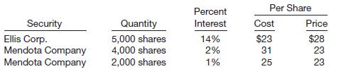 Kennedy Company has the following portfolio of available-for-sale securities at December 31, 2014.
Instructions
(a) What should be reported on Kennedy’s December 31, 2014, balance sheet relative to these long-term available-for-sale securities?
On December 31, 2015, Kennedy’s portfolio of available-for-sale securities consisted of the following common stocks.
At the end of 2015, Kennedy Company changed its intent relative to its investment in Frank, Inc. and reclassified the shares to trading securities status when the shares were selling for $8 per share.
(b) What should be reported on the face of Kennedy’s December 31, 2015, balance sheet relative to available-for-sale securities investments? What should be reported to reflect the transactions above in Kennedy’s 2015 income statement?

