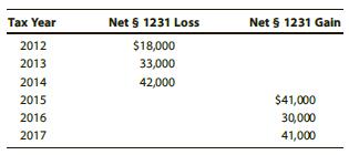 Keshara has the following net § 1231 results for each of the years shown. What would be the nature of the net gains in 2016 and 2017?

