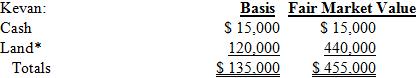 Kevan, Jerry, and Dave formed Albee LLC. Jerry and Dave each contributed $245,000 in cash. Kevan contributed the following assets:
*Nonrecourse debt secured by the land equals $210,000	
Each member received a one-third capital and profits interest in the LLC.
a. How much gain or loss will Jerry, Dave and Kevan recognize on the contributions?
b. What is Kevan’s tax basis in his LLC interest?
c. What tax basis do Jerry and Dave have in their LLC interests?
d. What is Albee LLC’s tax basis in its assets?
e. Following the format in Exhibit 20-2, prepare a tax basis balance sheet for the Albee LLC showing the tax capital accounts for the members. What is Kevan’s share of the LLC’s inside basis?
f. If the lender holding the nonrecourse debt secured by Kevan’s land required Kevan to guarantee 33.33 percent of the debt and Jerry to guarantee the remaining 66.67 percent of the debt when Albee LLC was formed, how much gain or loss will Kevan recognize?
g. If the lender holding the nonrecourse debt secured by Kevan’s land required Kevan to guarantee 33.33 percent of the debt and Jerry to guarantee the remaining 66.67 percent of the debt when Albee LLC was formed, what are the members’ tax bases in their LLC interests?

