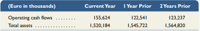 Key comparative information for Piaggio (www.piaggio.com), which manufactures two-,three- and four-wheel vehicles, and is Europe’s leading manufacturer of motorcycles and scooters, follows.


Required1. Compute the recent two years’ cash flow on total assets ratio for Piaggio.
2. How does Piaggio’s ratio compare to Polaris’s and Arctic Cat’s ratios from BTN 12-2?

In BTN 12-2
Key figures for Polaris and Arctic Cat follow.


