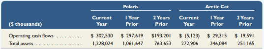 Key comparative information for Piaggio (www.piaggio.com), which manufactures two-,three- and four-wheel vehicles, and is Europe’s leading manufacturer of motorcycles and scooters, follows.


Required1. Compute the recent two years’ cash flow on total assets ratio for Piaggio.
2. How does Piaggio’s ratio compare to Polaris’s and Arctic Cat’s ratios from BTN 12-2?

In BTN 12-2
Key figures for Polaris and Arctic Cat follow.


