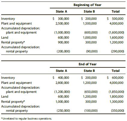 Kim Corporation, a calendar year taxpayer, operates manufacturing facilities in States A and B. A summary of Kim’s property holdings follows.


Determine Kim’s property factors for the two states. The statutes of both A and B provide that average historical cost of business property is to be included in the property factor.

