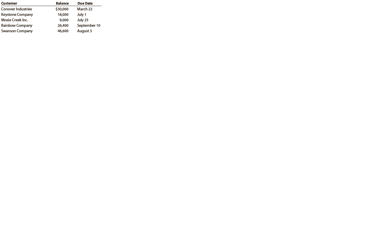 Kirchhoff Industries has a past history of uncollectible accounts, as follows. Estimate the allowance for doubtful accounts, based on the aging of receivables schedule you completed in Exercise 9-8.
Age Class ______________Percent Uncollectible
Not past due …………………………………………………….. 2%
1–30 days past due …………………………………………….. 4
31–60 days past due ………………………………………….. 18
61–90 days past due ………………………………………….. 40
Over 90 days past due ………………………………………… 75

In Exercise 9-8
The accounts receivable clerk for Kirchhoff Industries prepared the following partially completed aging of receivables schedule as of the end of business on August 31:


The following accounts were unintentionally omitted from the aging schedule and not included in the preceding subtotals:


