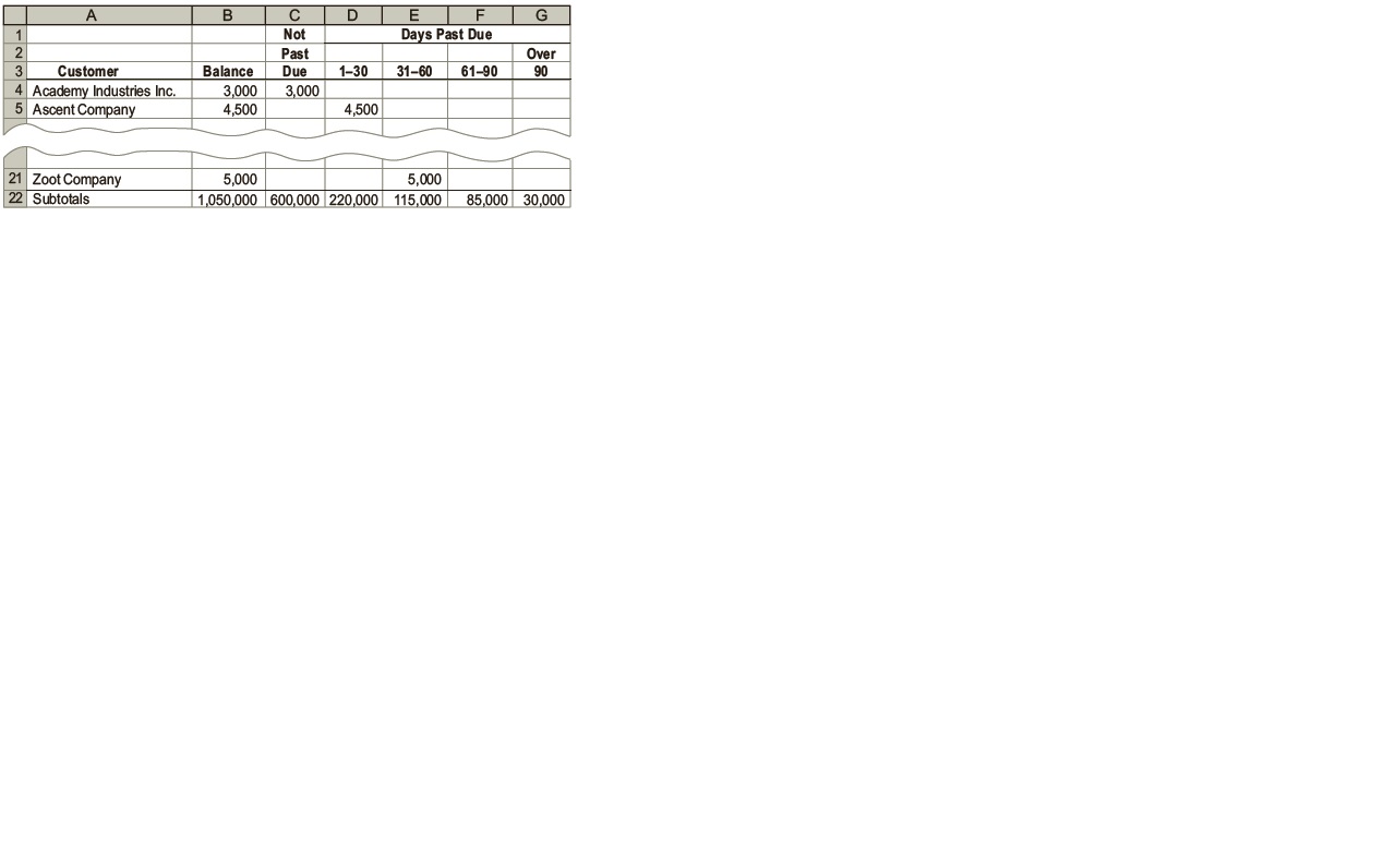 Kirchhoff Industries has a past history of uncollectible accounts, as follows. Estimate the allowance for doubtful accounts, based on the aging of receivables schedule you completed in Exercise 9-8.
Age Class ______________Percent Uncollectible
Not past due …………………………………………………….. 2%
1–30 days past due …………………………………………….. 4
31–60 days past due ………………………………………….. 18
61–90 days past due ………………………………………….. 40
Over 90 days past due ………………………………………… 75

In Exercise 9-8
The accounts receivable clerk for Kirchhoff Industries prepared the following partially completed aging of receivables schedule as of the end of business on August 31:


The following accounts were unintentionally omitted from the aging schedule and not included in the preceding subtotals:


