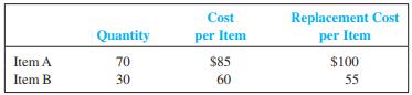 Knight Company had the following inventory items on hand at the end of the year.


Computing the lower of cost or market on an item-by-item basis, determine what amount would be reported on the balance sheet for inventory.

