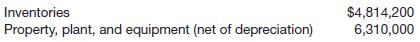 Koch Corporation is in the process of preparing its annual financial statements for the fiscal year ended April 30, 2015. Because all of Koch’s shares are traded intrastate, the company does not have to file any reports with the Securities and Exchange Commission. The company manufactures plastic, glass, and paper containers for sale to food and drink manufacturers and distributors. Koch Corporation maintains separate control accounts for its raw materials, work in process, and finished goods inventories for each of the three types of containers. The inventories are valued at the lower of- cost-or-market.
The company’s property, plant, and equipment are classified in the following major categories: land, office buildings, furniture and fixtures, manufacturing facilities, manufacturing equipment, and leasehold improvements. All fixed assets are carried at cost. The depreciation methods employed depend on the type of asset (its classification) and when it was acquired.
Koch Corporation plans to present the inventory and fixed asset amounts in its April 30, 2015, balance sheet as shown below.
Instructions
What information regarding inventories and property, plant, and equipment must be disclosed by Koch Corporation in the audited financial statements issued to stockholders, either in the body or the notes, for the 2014–2015 fiscal year?

