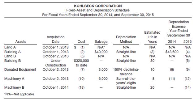 Kohlbeck Corporation, a manufacturer of steel products, began operations on October 1, 2013. The accounting department of Kohlbeck has started the fixed-asset and depreciation schedule presented on page 632. You have been asked to assist in completing this schedule. In addition to ascertaining that the data already on the schedule are correct, you have obtained the following information from the company&rsquo;s records and personnel. 1. depreciation is computed from the first of the month of acquisition to the first of the month of disposition. 2. Land A and Building A were acquired from a predecessor corporation. Kohlbeck paid $800,000 for the land and building together. At the time of acquisition, the land had an appraised value of $90,000, and the building had an appraised value of $810,000. 3. Land B was acquired on October 2, 2013, in exchange for 2,500 newly issued shares of Kohlbeck&rsquo;s common stock. At the date of acquisition, the stock had a par value of $5 per share and a fair value of $30 per share. During October 2013, Kohlbeck paid $16,000 to demolish an existing building on this land so it could construct a new building. 4. Construction of Building B on the newly acquired land began on October 1, 2014. By September 30, 2015, Kohlbeck had paid $320,000 of the estimated total construction costs of $450,000. It is estimated that the building will be completed and occupied by July 2016. 5. Certain equipment was donated to the corporation by a local university. An independent appraisal of the equipment when donated placed the fair value at $40,000 and the salvage value at $3,000. 6. Machinery A&rsquo;s total cost of $182,900 includes installation expense of $600 and normal repairs and maintenance of $14,900. Salvage value is estimated at $6,000. Machinery A was sold on February 1, 2015. 7. On October 1, 2014, Machinery B was acquired with a down payment of $5,740 and the remaining payments to be made in 11 annual installments of $6,000 each beginning October 1, 2014. The prevailing interest rate was 8%. The following data were abstracted from present value tables (rounded).



Instructions 

For each numbered item on the schedule above, supply the correct amount. (Round each answer to the nearest dollar.)