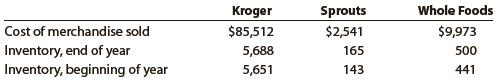 Kroger, Sprouts Farmers Market, Inc., and Whole Foods Markets, Inc. are three grocery chains in the United States. Inventory management is an important aspect of the grocery retail business. Recent balance sheets for these three companies indicated the following merchandise inventory (in millions) information:


a. Determine the inventory turnover. Round to two decimal places.
b. Determine the days’ sales in inventory. Round to one decimal place.
c. Interpret your results in parts (a) and (b).
d. If Kroger had Whole Foods’ days’ sales in inventory, how much additional cash flow (rounded to nearest million) would have been generated from the smaller inventory relative to its actual average inventory position?

