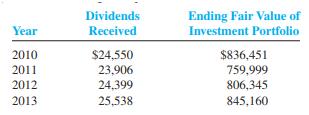 Kukenberger, Inc., reported the following in its portfolio of securities available for sale:


Required:
1. Determine the economic return from investing ratio for the years 2011, 2012, and 2013.
2. What do your results suggest about Kukenberger’s investment portfolio?

