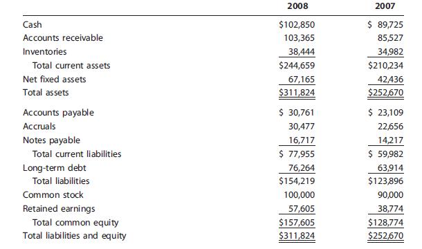 Laiho Industries’ 2007 and 2008 balance sheets (in thousands of dollars) are shown.

a. Sales for 2008 were $455,150,000, and EBITDA was 15% of sales. Furthermore, depreciation and amortization were 11% of net fixed assets, interest was $8,575,000, the corporate tax rate was 40%, and Laiho pays 40% of its net income in dividends. Given this information, construct the firm’s 2008 income statement.
b. Construct the statement of stockholders’ equity for the year ending December 31, 2008, and the 2008 statement of cash flows.
c. Calculate 2007 and 2008 net working capital and 2008 free cash flow.
d. If Laiho increased its dividend payout ratio, what effect would this have on corporate taxes paid? What effect would this have on taxes paid by the company’s shareholders?

