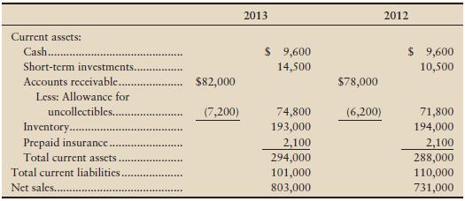 Lakeland Clothiers reported the following amounts in its 2013 financial statements. The 2012 amounts are given for comparison.


Requirements
1. Compute Lakeland’s quick (acid-test) ratio at the end of 2013. Round to two decimal places. How does the quick (acid-test) compare with the industry average of 0.95?
2. Compare days’ sales in receivables for 2013 with the company’s credit terms of net 30 days.

