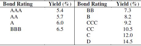 Land’o’Toys is a profitable, medium-sized, retail company. Several years ago, it issued a 6½ percent coupon bond, which pays interest semiannually. The bond will mature in ten years and is currently priced in the market as $1,037.19. The average yields to maturity for 10-year corporate bonds are reported in the following table by bond rating.
Periodically, one company will purchase another by buying all of the target firm’s stock. The bonds of the target firm continue to exist. The debt obligation is assumed by the new firm. The
credit risk of the bonds often changes because of this type of an event.
Suppose that the firm Treasure Toys makes an announcement that they are purchasing Land’o’Toys. Due to Treasure Toy’s projected financial structure after the purchase, Standard &
Poor’s states that the bond rating for Land’o’Toys bonds will change to BB.

a. Compute the yield to maturity of Land’o’Toys bonds before the purchase announcement and use it to determine the likely bond rating.
b. Assume the bond’s price changes to reflect the new credit rating. What is the new price? Did the price increase or decrease?
c. What is the dollar change and percentage change in the bond price?
d. How do the bond investors feel about the announcement?

