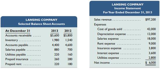 Lansing Company’s 2013 income statement and selected balance sheet data at December 31, 2012 and 2013, follow.


RequiredPrepare the cash flows from operating activities section only of the company’s 2013 statement of cash flows using the indirect method.

