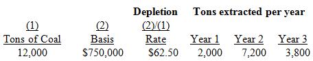 Last Chance Mine (LC) purchased a coal deposit for $750,000. It estimated it would extract 12,000 tons of coal from the deposit. LC mined the coal and sold it, reporting gross receipts of $1 million, $3 million, and $2 million for years 1 through 3, respectively. During years 1 – 3, LC reported net income (loss) from the coal deposit activity in the amount of ($20,000), $500,000, and $450,000, respectively. In years 1 – 3, LC actually extracted 13,000 tons of coal as follows:
a. What is Last Chance’s cost depletion for years 1, 2, and 3?
b. What is Last Chance’s percentage depletion for each year (the applicable percentage for coal is 10 percent)? 
c. Using the cost and percentage depletion computations from the previous parts, what is Last Chance’s actual depletion expense for each year?

