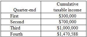 Last year, Cougar Corp. (CC) reported a net operating loss of $25,000. In the current year, CC expected its current year tax liability to be $440,000 so it made four equal estimated tax payments of $110,000 each. Cougar closed its books at the end of each quarter. The following schedule reports CC’s taxable income at the end of each quarter:
CC’s current year tax liability on $1,470,588 of taxable income is $500,000. Does CC owe underpayment penalties on its estimated tax payments? If so, for which quarters does it owe the penalty?

