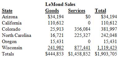 LeMond Incorporated, a Wisconsin corporation, runs bicycle tours in several states. LeMond also has a Wisconsin retail store and an Internet store that ships to out-of-state customers. The bicycle tours operate in Colorado, North Carolina, and Wisconsin where LeMond has employees and owns and uses tangible personal property. LeMond has real property only in Wisconsin and logs the following sales:
Assume the following tax rates: Arizona (5.6 percent), California (7.75 percent), Colorado (8 percent), North Carolina (6.75 percent), Oregon (8 percent), and Wisconsin (8.5 percent). How much sales and use tax must LeMond collect and remit?

