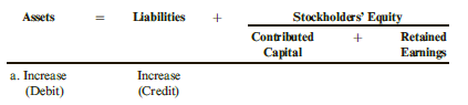 Lincoln Corporation was involved in the following transactions during the current year:
a. Lincoln borrowed cash from the local bank on a note payable.
b. Lincoln purchased operating assets on credit.
c. Lincoln paid dividends in cash.
d. Lincoln purchased supplies inventory on credit.
e. Lincoln used a portion of the supplies purchased in Transaction d.
f. Lincoln provided services in exchange for cash from the customer.
g. A customer received services from Lincoln on credit.
h. The owners invested cash in the business in exchange for common stock.
i. The payable from Transaction d was paid in full.
j. The receivable from Transaction g was collected in full.
k. Lincoln paid wages in cash.

Required:
Prepare a table like the one shown below and indicate the effect on assets, liabilities, and stockholders’ equity. Be sure to enter debits and credits in the appropriate columns for each of the transactions. Transaction a is entered as an example:

