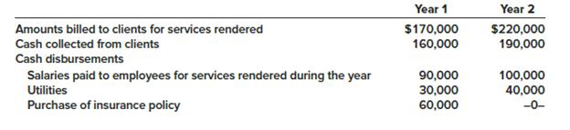 Listed below are several transactions that took place during the first two years of operations for the law firm of Pete, Pete, and Roy.
In addition, you learn that the firm incurred utility costs of $35,000 in year 1, that there were no liabilities at the end of year 2, no anticipated bad debts on receivables, and that the insurance policy covers a three-year period.

Required:
1. Calculate the net operating cash flow for years 1 and 2.
2. Prepare an income statement for each year similar to Illustration 1–4 according to the accrual accounting model.
3. Determine the amount of receivables from clients that the firm would show in its year 1 and year 2 balance sheets prepared according to the accrual accounting model.

