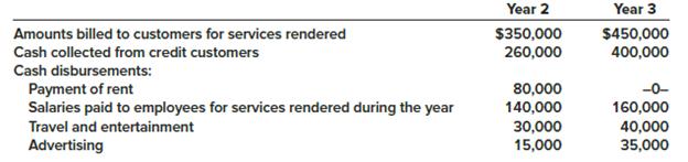 Listed below are several transactions that took place during the second and third years of operations for the RPG Company.
In addition, you learn that the company incurred advertising costs of $25,000 in year 2, owed the advertising agency $5,000 at the end of year 1, and there were no liabilities at the end of year 3. Also, there were no anticipated bad debts on receivables, and the rent payment was for a two-year period, year 2 and year 3.

Required:
1. Calculate accrual net income for both years.
2. Determine the amount due the advertising agency that would be shown as a liability on RPG’s balance sheet at the end of year 2.

