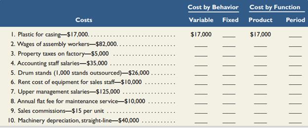 Listed here are the total costs associated with the 2013 production of 1,000 drum sets manufactured by DrumBeat. The drum sets sell for $500 each.

Required1. Classify each cost and its amount as (a) either variable or fixed and (b) either product or period. (The first cost is completed as an example.)
2. Compute the manufacturing cost per drum set. 

Analysis Component
3. Assume that 1,200 drum sets are produced in the next year. What do you predict will be the total cost of plastic for the casings and the per unit cost of the plastic for the casings? Explain.4. Assume that 1,200 drum sets are produced in the next year. What do you predict will be the total cost of property taxes and the per unit cost of the property taxes? Explain.

