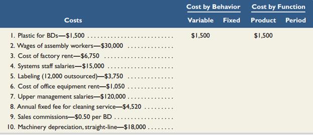 Listed here are the total costs associated with the 2013 production of 15,000 Blu-ray Discs (BDs) manufactured by Nextgen. The BDs sell for $18 each.

Required1. Classify each cost and its amount as (a) either variable or fixed and (b) either product or period. (The first cost is completed as an example.)
2. Compute the manufacturing cost per BD.

Analysis Component
3. Assume that 10,000 BDs are produced in the next year. What do you predict will be the total cost of plastic for the BDs and the per unit cost of the plastic for the BDs? Explain.
4. Assume that 10,000 BDs are produced in the next year. What do you predict will be the total cost of factory rent and the per unit cost of the factory rent? Explain.

