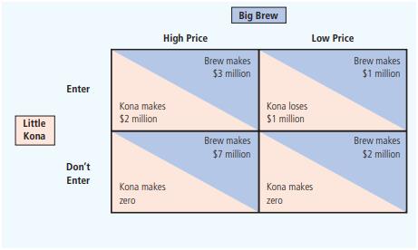 Little Kona is a small coffee company that is considering entering a market dominated by Big Brew. Each company’s profit depends on whether Little Kona enters and whether Big Brew sets a high price or a low price:


a. Does either player in this game have a dominant strategy?
b. Does your answer to part (a) help you figure out what the other player should do? What is the Nash equilibrium? Is there only one?
c. Big Brew threatens Little Kona by saying, “If you enter, we’re going to set a low price, so you had better stay out.” Do you think Little Kona should believe the threat? Why or why not?
d. If the two firms could collude and agree on how to split the total profits, what outcome would they pick?

