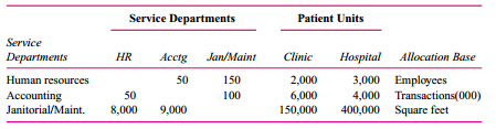 Littleton Medical Center (LMC) has three service departments (accounting, human resources, and
Janitorial/maintenance) and two patient units: hospital and an outpatient clinic. The following table summarizes the operations of LMC for the last fiscal year.
Service
Department
Service Departments                                                                   Cost (000)
Human resources………………………………………………………….. $1,200
Accounting ……………………………………………………………………$1,600
Janitorial/Maint. …………………………………………………………..$2,400

These department costs are allocated to the two patient units (hospital and clinic). The following
table summarizes the allocation bases used to allocate each service department and the utilization of each allocation base.

Required:
a. Allocate the three service departments’ costs (HR, Accounting, and Janitorial/ Maintenance) to the two patient units (Clinic and Hospital) using the direct allocation method.
b. Allocate the three service departments’ costs (HR, Accounting, and Janitorial/Maintenance) to the two patient units (Clinic and Hospital) using the step-down allocation method. The order of the three departments is: first, HR; second, Accounting; and third, Janitorial/Maintenance.
c. What are the primary advantages of the step-down method compared to the direct allocation method?

