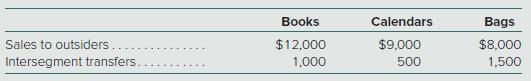 Livro Company has three operating segments with the following information:


In addition, corporate headquarters generates revenues of $2,000.
What is the minimum amount of revenue that each of these segments must generate to be considered separately reportable?
a. $2,900
b. $3,200
c. $3,300
d. $3,400

