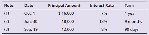 Logan Realty loaned money and received the following notes during 2018.


Requirements:
1. Determine the maturity date and maturity value of each note.
2. Journalize the entries to establish each Note Receivable and to record collection of principal and interest at maturity. Include a single adjusting entry on December 31, 2018, the fiscal year-end, to record accrued interest revenue on any applicable note. Explanations are not required. Round to the nearest dollar.

