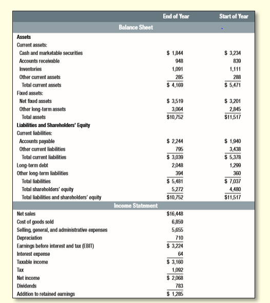 Look again at Table 28.10. At the end of fiscal 2014, Starbucks had 748 million shares outstanding with a share price of $81.25. The company’s weighted average cost of capital was about 9%. Calculate: 
a. Market value added. 
b. Market-to-book ratio. 
c. Economic value added. 
d. Return on start-of-the-year capital.
Table 28.10:
