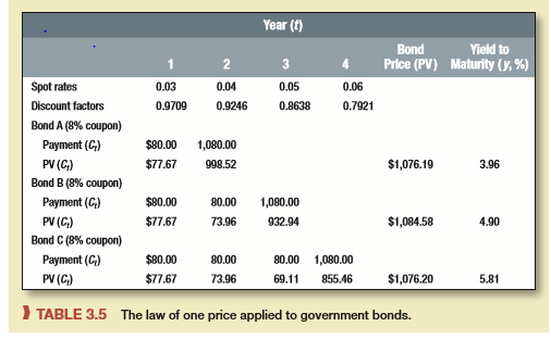 Look again at Table 3.5. Suppose that spot interest rates all change to 4%—a “flat” term structure of interest rates. 

a. What is the new yield to maturity for each bond in the table? 
b. Recalculate the price of bond A.

