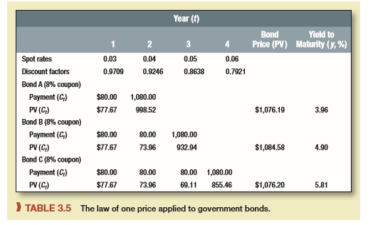 Look again at Table 3.5. Suppose the spot interest rates change to the following downward-sloping term structure: r1 = 4.6%, r2 = 4.4%, r3 = 4.2%, and r4 = 4.0%. Recalculate discount factors, bond prices, and yields to maturity for each of the bonds listed in the table.

