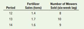 Lovely Lawns, Inc., intends to use sales of lawn fertilizer to predict lawn mower sales. The store manager estimates a probable six-week lag between fertilizer sales and mower sales. The pertinent data are:


a. Determine the correlation between the two variables. Does it appear that a relationship between these variables will yield reasonable predictions? Explain.
b. Obtain a linear regression line for the data.
c. Predict expected lawn mower sales for the first week in August, given fertilizer sales six weeks earlier of 2 tons.

