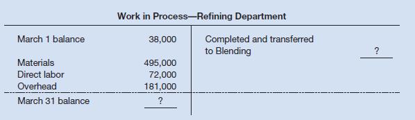 Lubricants, Inc., produces a special kind of grease that is widely used by race car drivers. The grease is produced in two processing departments: Refining and Blending. Raw materials are introduced at various points in the Refining Department.
The following incomplete Work in Process account is available for the Refining Department for March:

The March 1 work in process inventory in the Refining Department consists of the following elements: materials, $25,000; direct labour, $4,000; and overhead, $9,000.
Costs incurred during March in the Blending Department were: materials used, $115,000; direct labour, $18,000; and overhead cost applied to production, $42,000.
Required:
1. Prepare journal entries to record the costs incurred in both the Refining Department and Blending Department during March. Key your entries to the items (a) through (g) below.
a. Raw materials were issued for use in production.
b. Direct labour costs were incurred.
c. Manufacturing overhead costs for the entire factory were incurred, $225,000. (Credit Accounts Payable.)
d. Manufacturing overhead cost was applied to production using a predetermined overhead rate.
e. Units that were complete with respect to processing in the Refining Department were transferred to the Blending Department, $740,000.
f. Units that were complete with respect to processing in the Blending Department were transferred to Finished Goods, $950,000.
g. Completed units were sold on account, $1,500,000. The Cost of Goods Sold was $900,000.
2. Post the journal entries from (1) above to T-accounts. The following account balances existed at the beginning of March. (The beginning balance in the Refining Department’s Work in Process account is given on the prior page.)

