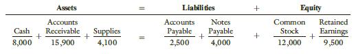 Luis Madero, after working for several years with a large public accounting firm, decided to open his own accounting service. The business is operated as a corporation under the name Madero Accounting Services. The following captions and amounts summarize Madero’s balance sheet at July 31, 2019.
The following events occurred during August 2019.
a. Issued common stock to Ms. Garriz in exchange for $15,000 cash.
b. Paid $850 for first month’s rent on office space.
c. Purchased supplies of $2,250 on credit.
d. Borrowed $8,000 from the bank.
e. Paid $1,080 on account for supplies purchased earlier on credit.
f. Paid secretary’s salary for August of $2,150.
g. Performed accounting services for clients who paid cash upon completion of the service in the total amount of $4,700.
h. Used $3,180 of the supplies on hand.
i. Performed accounting services for clients on credit in the total amount of $1,920.
j. Purchased $500 in supplies for cash.
k. Collected $1,290 cash from clients for whom services were performed on credit.
l. Paid $1,000 dividend to stockholders.

Required:
1. Record the effects of the transactions listed above on the accounting equation. Use the format given in the problem, starting with the totals at July 31, 2019.
2. Prepare the trial balance at August 31, 2019.

