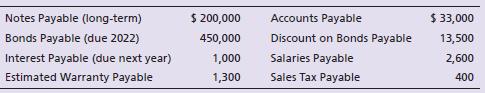 Luxury Suites Hotels includes the following selected accounts in its general ledger at December 31, 2018:


Prepare the liabilities section of Luxury Suites’s balance sheet at December 31, 2018.

