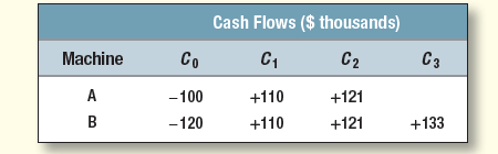 Machines A and B are mutually exclusive and are expected to produce the following real cash flows:
The real opportunity cost of capital is 10%.
a. Calculate the NPV of each machine.
b. Calculate the equivalent annual cash flow from each machine.
c. Which machine should you buy?

