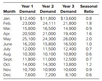 Management of the ABC Floral Shop believes that its sales are seasonal in nature with a monthly seasonal pattern and no trend. The demand data and seasonal ratios for the past three years are given as follows.

a. Calculate a forecast for Year 3 using A0 = 15,000, α = γ = .3, and the seasonal ratios shown above. For each period, calculate the forecast and the updated seasonal ratio.
b. Plot the original data and the forecast on a graph.
c. Calculate the tracking signals for the past year using MAD0 = 0. Are they within tolerances?
d. Using the classical decomposition method described in the chapter supplement, calculate the seasonal ratios from the data and determine the trend and average levels. Use these ratios and estimates of trend and level to make a forecast for the next year.

